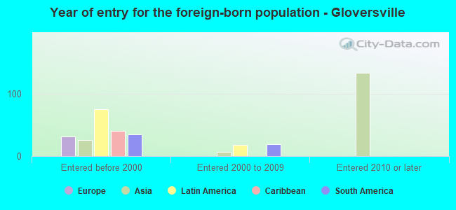 Year of entry for the foreign-born population - Gloversville