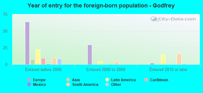 Year of entry for the foreign-born population - Godfrey