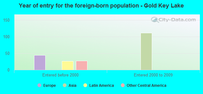 Year of entry for the foreign-born population - Gold Key Lake