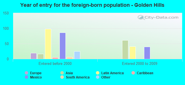 Year of entry for the foreign-born population - Golden Hills