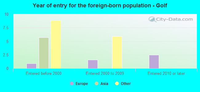 Year of entry for the foreign-born population - Golf