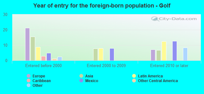 Year of entry for the foreign-born population - Golf