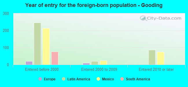 Year of entry for the foreign-born population - Gooding