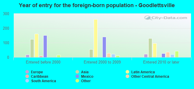 Year of entry for the foreign-born population - Goodlettsville