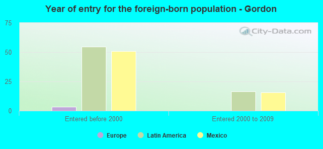 Year of entry for the foreign-born population - Gordon