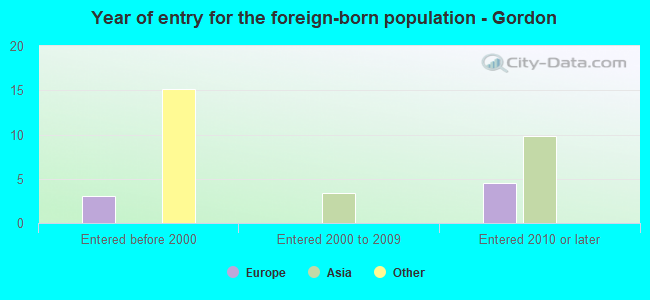 Year of entry for the foreign-born population - Gordon