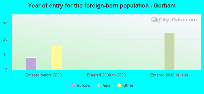 Year of entry for the foreign-born population - Gorham