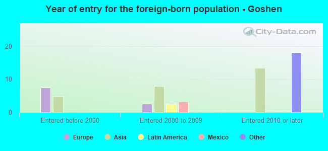 Year of entry for the foreign-born population - Goshen