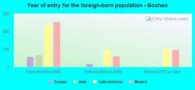 Year of entry for the foreign-born population - Goshen