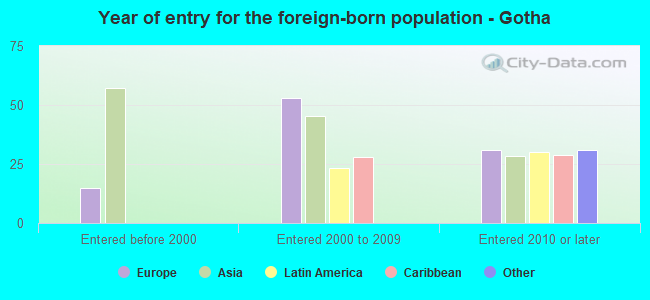 Year of entry for the foreign-born population - Gotha