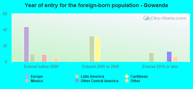 Year of entry for the foreign-born population - Gowanda