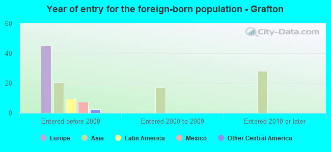 Year of entry for the foreign-born population - Grafton