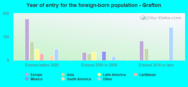 Year of entry for the foreign-born population - Grafton