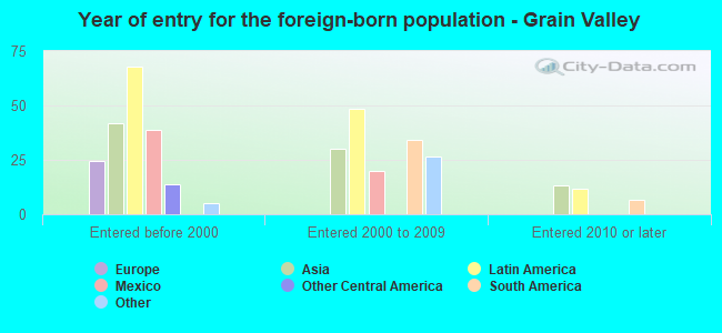 Year of entry for the foreign-born population - Grain Valley