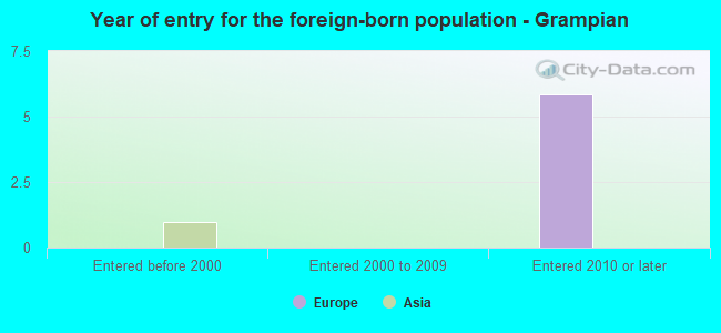 Year of entry for the foreign-born population - Grampian