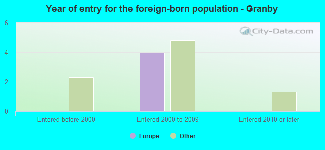 Year of entry for the foreign-born population - Granby