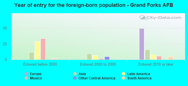 Year of entry for the foreign-born population - Grand Forks AFB