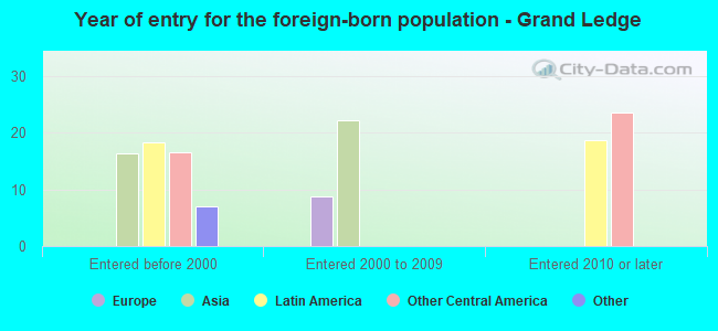 Year of entry for the foreign-born population - Grand Ledge