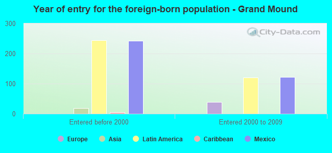 Year of entry for the foreign-born population - Grand Mound