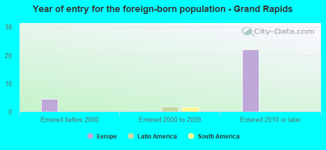 Year of entry for the foreign-born population - Grand Rapids
