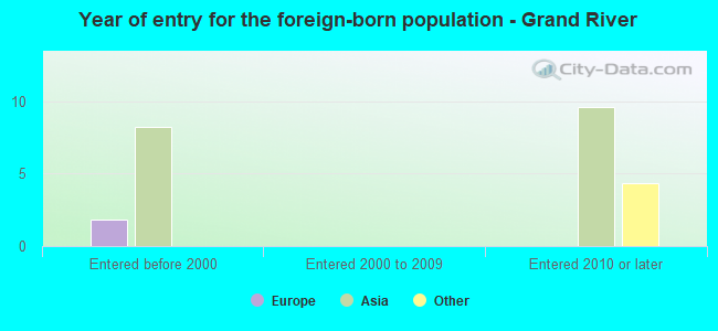 Year of entry for the foreign-born population - Grand River