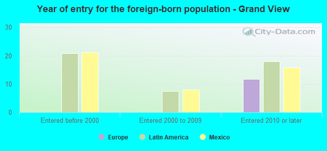 Year of entry for the foreign-born population - Grand View