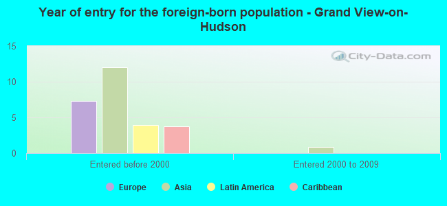 Year of entry for the foreign-born population - Grand View-on-Hudson