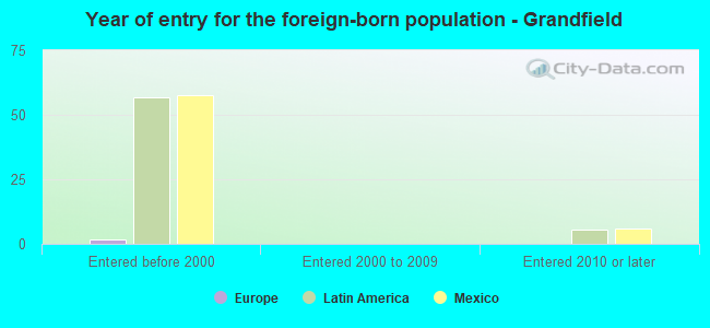 Year of entry for the foreign-born population - Grandfield
