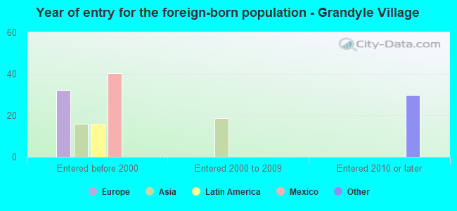 Year of entry for the foreign-born population - Grandyle Village