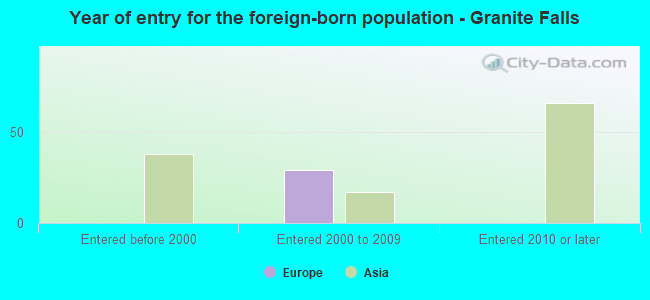 Year of entry for the foreign-born population - Granite Falls
