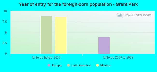 Year of entry for the foreign-born population - Grant Park