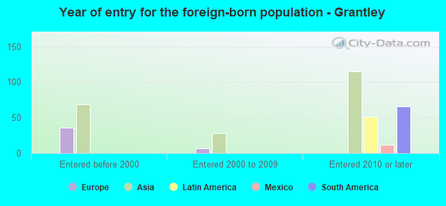 Year of entry for the foreign-born population - Grantley