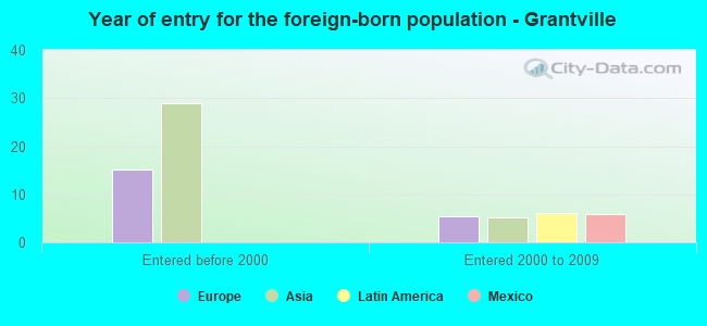 Year of entry for the foreign-born population - Grantville
