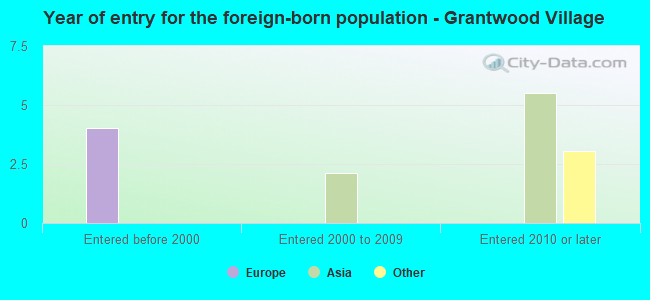 Year of entry for the foreign-born population - Grantwood Village