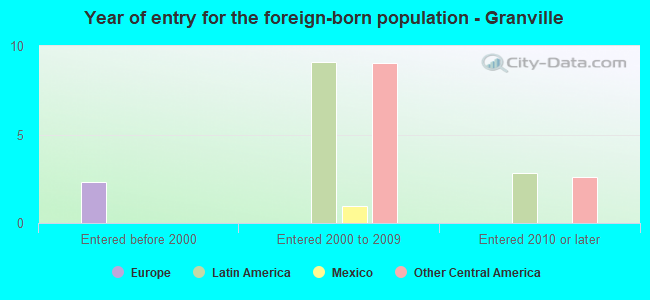 Year of entry for the foreign-born population - Granville