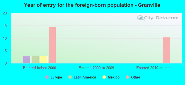 Year of entry for the foreign-born population - Granville