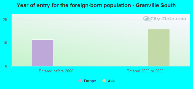 Year of entry for the foreign-born population - Granville South
