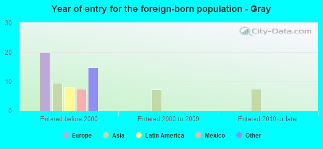 Year of entry for the foreign-born population - Gray