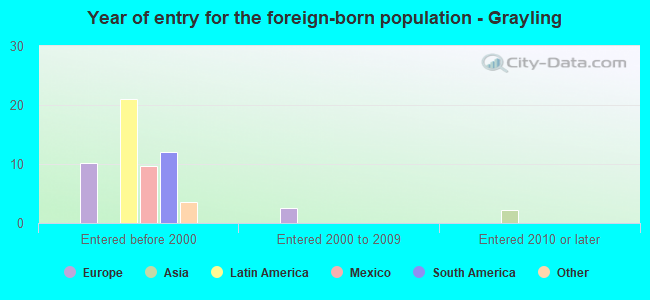 Year of entry for the foreign-born population - Grayling