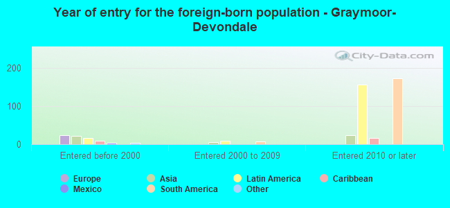 Year of entry for the foreign-born population - Graymoor-Devondale
