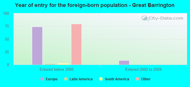 Year of entry for the foreign-born population - Great Barrington
