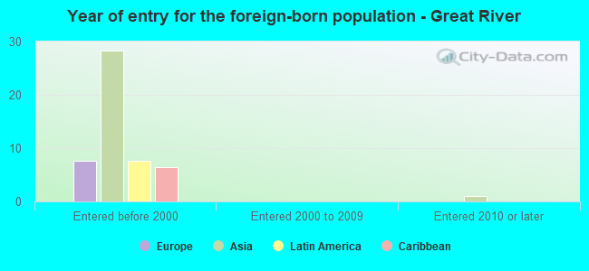 Year of entry for the foreign-born population - Great River