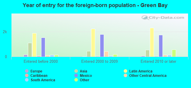 Year of entry for the foreign-born population - Green Bay