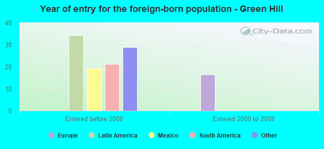 Year of entry for the foreign-born population - Green Hill