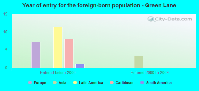 Year of entry for the foreign-born population - Green Lane
