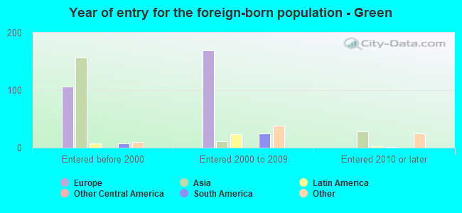 Year of entry for the foreign-born population - Green