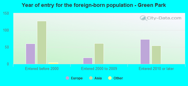 Year of entry for the foreign-born population - Green Park