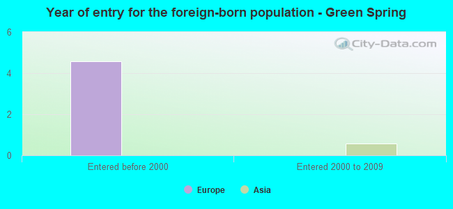 Year of entry for the foreign-born population - Green Spring