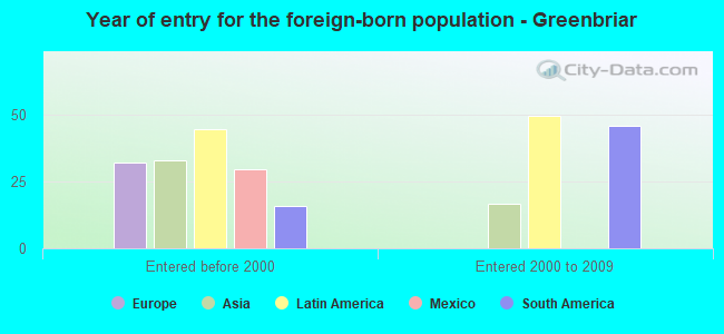 Year of entry for the foreign-born population - Greenbriar