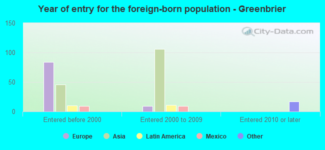 Year of entry for the foreign-born population - Greenbrier